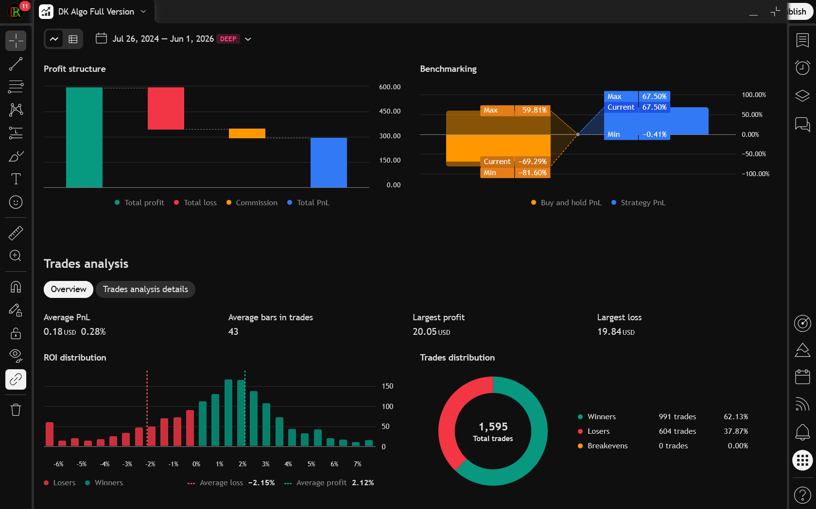 TradingView Deep Backtesting or strategy tester view with DK Algo performance metrics and trade list