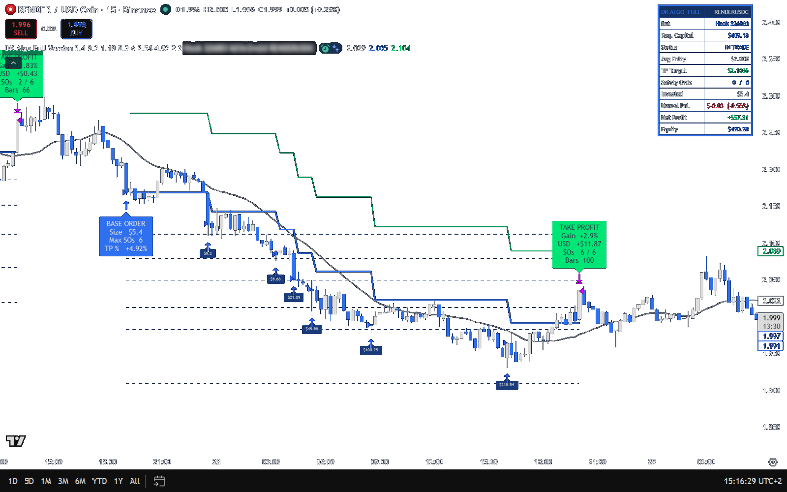 TradingView chart showing DK Algo entry and exit labels, safety order levels, and visual trade management overlays